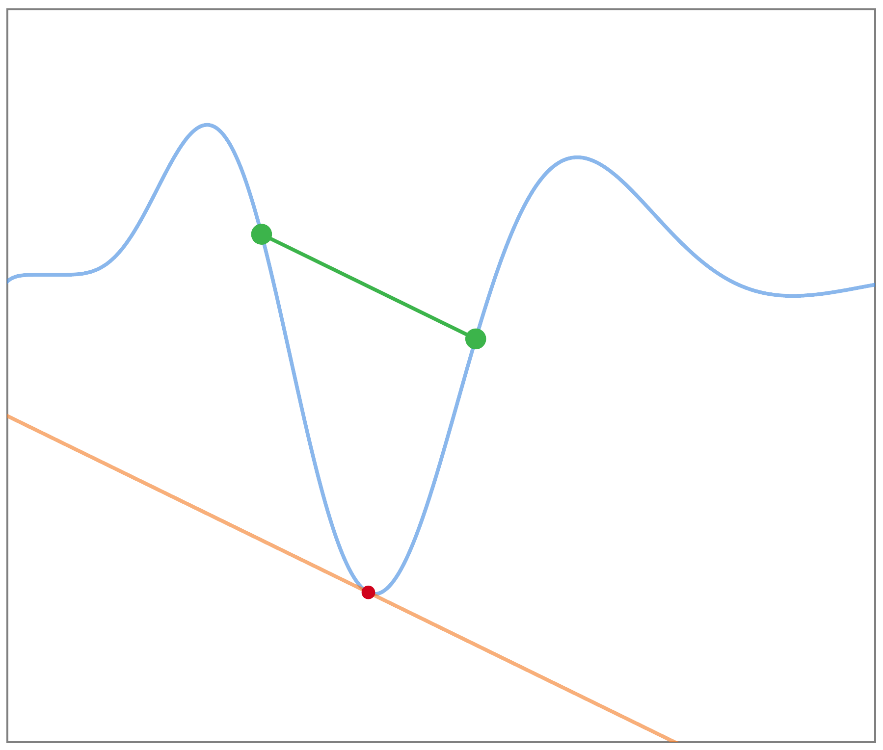 Line connecting two points approximates the slope